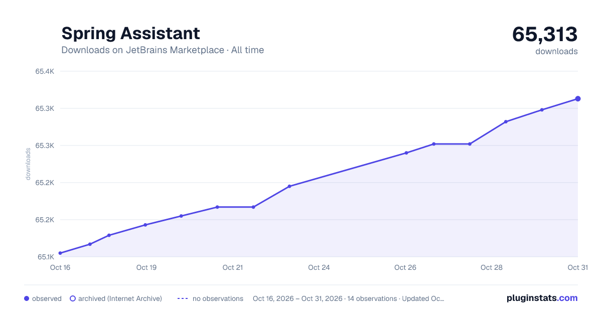 Spring Assistant all-time downloads chart on JetBrains Marketplace