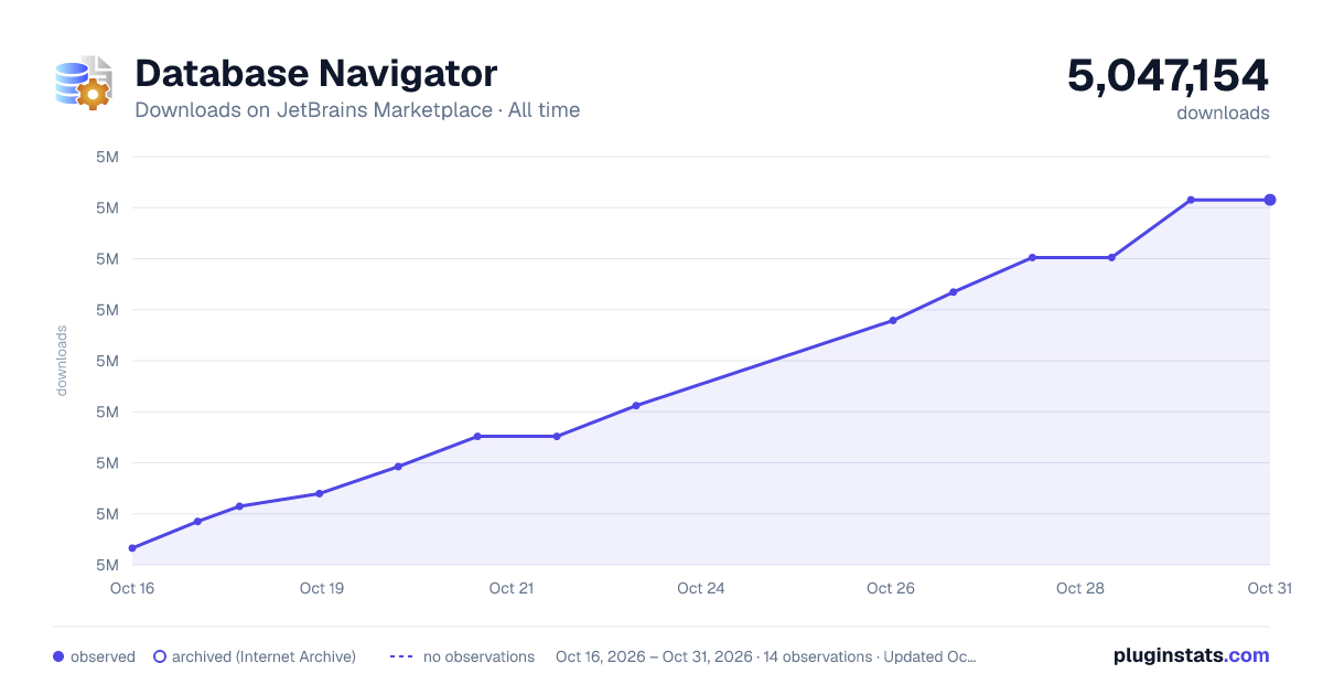 Database Navigator all-time downloads chart on JetBrains Marketplace