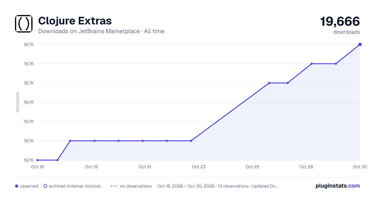 Clojure Extras all-time downloads chart on JetBrains Marketplace