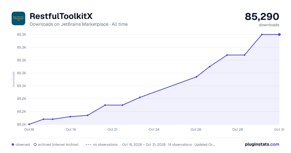 RestfulToolkitX all-time downloads chart on JetBrains Marketplace