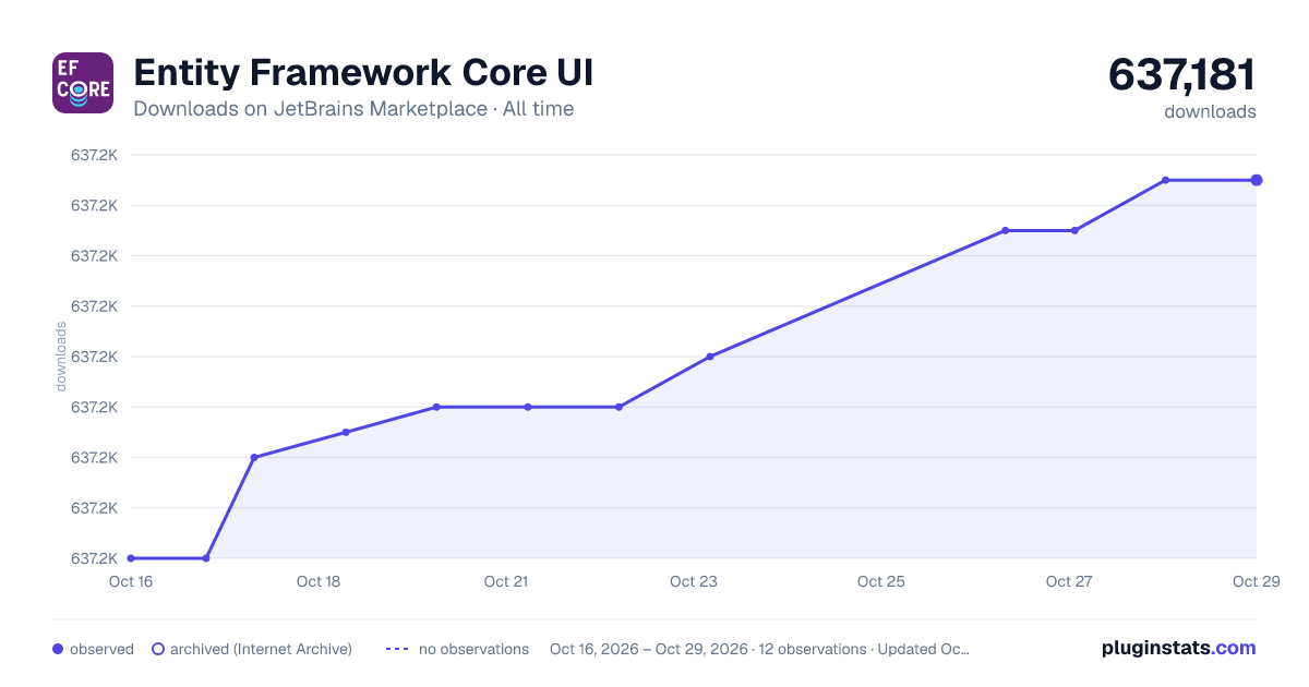 Entity Framework Core UI all-time downloads chart on JetBrains Marketplace