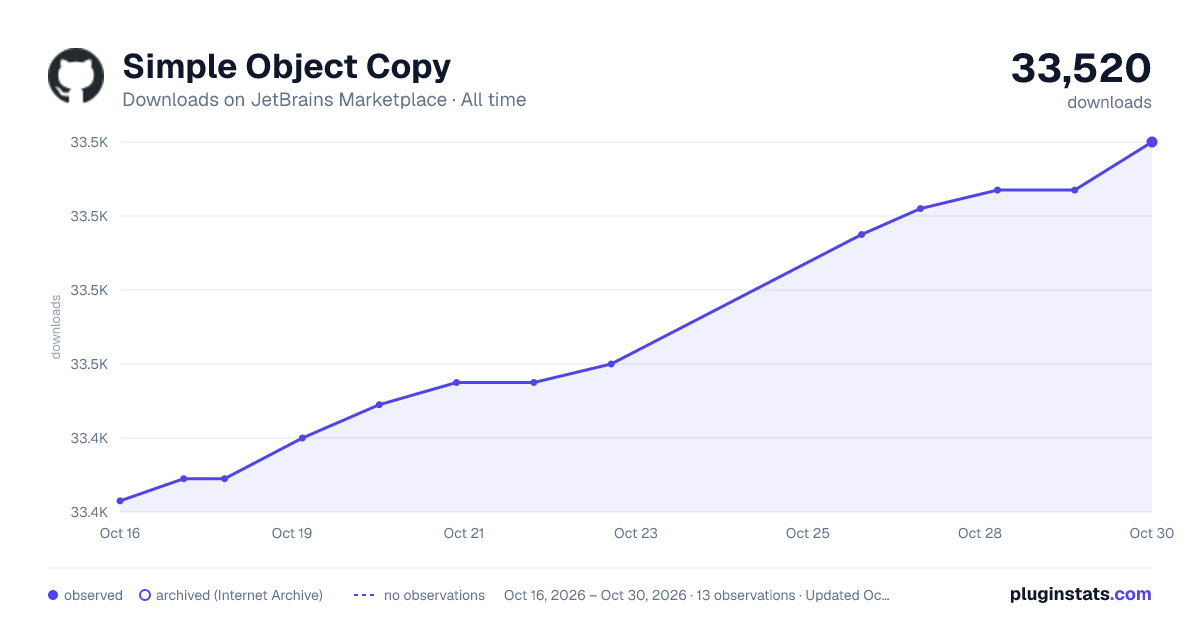 Simple Object Copy all-time downloads chart on JetBrains Marketplace