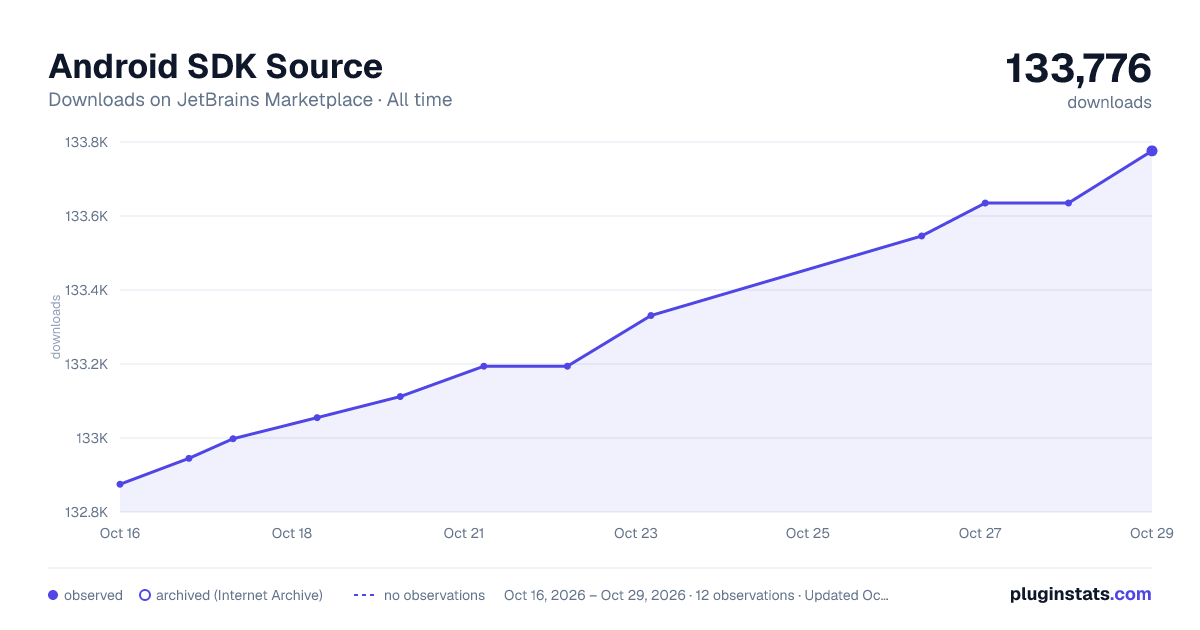 Android SDK Source all-time downloads chart on JetBrains Marketplace