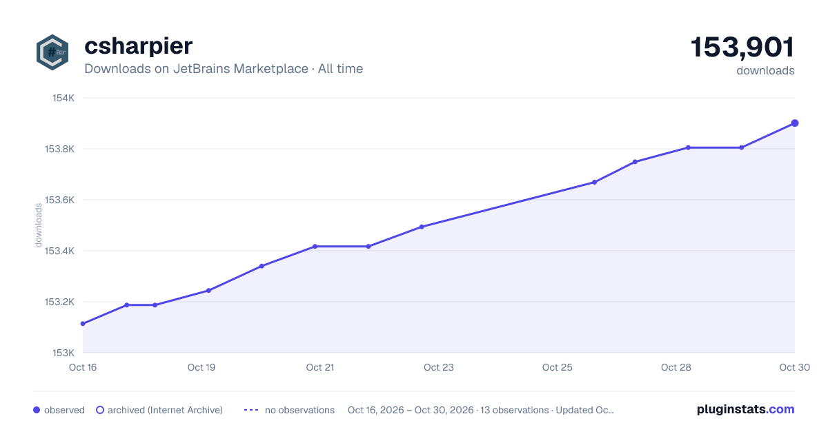 csharpier all-time downloads chart on JetBrains Marketplace