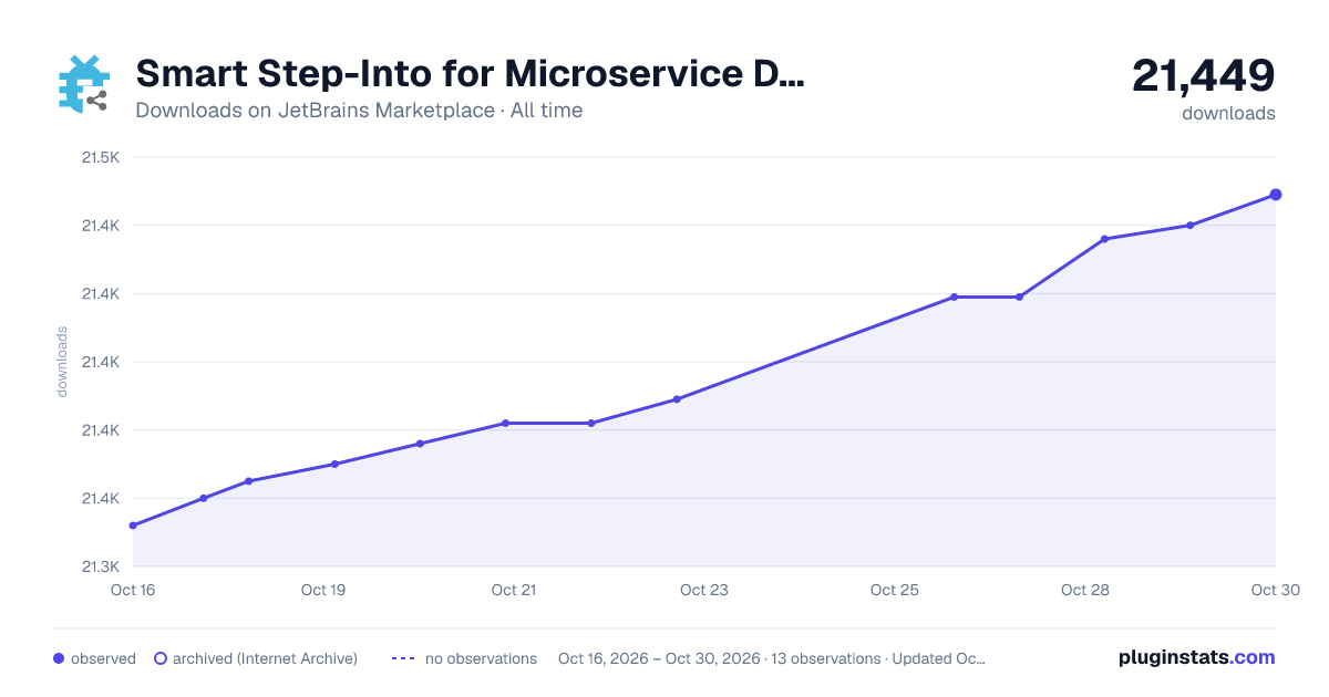 Smart Step-Into for Microservice Debugging all-time downloads chart on JetBrains Marketplace