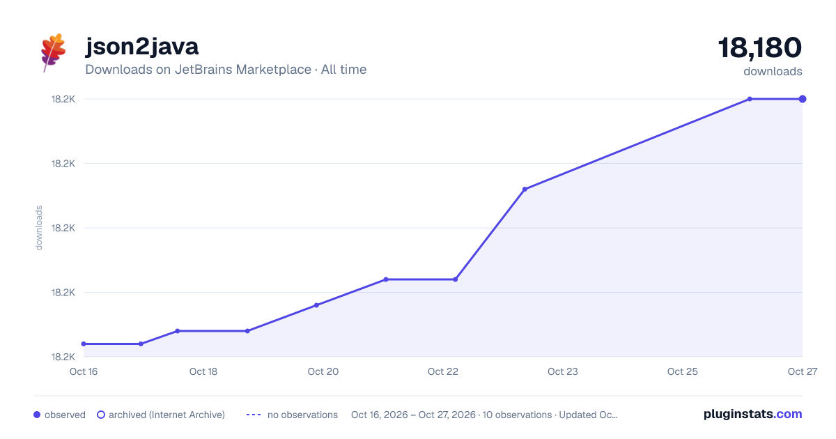 json2java all-time downloads chart on JetBrains Marketplace