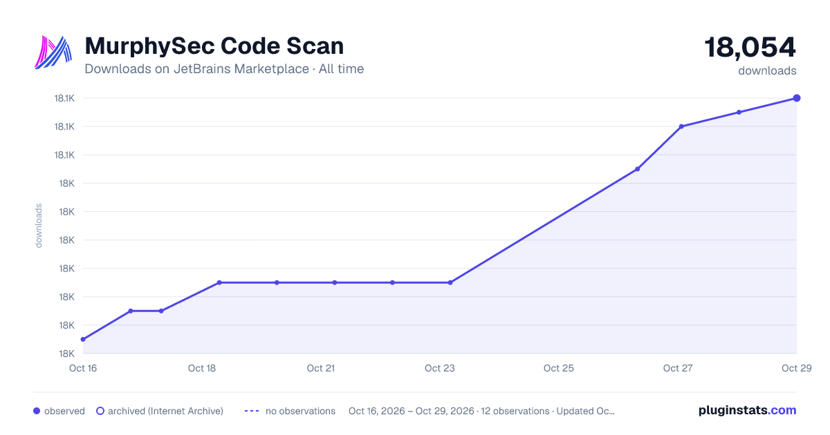 MurphySec Code Scan all-time downloads chart on JetBrains Marketplace