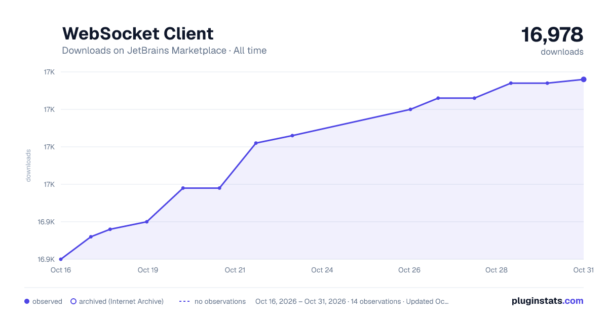 WebSocket Client all-time downloads chart on JetBrains Marketplace