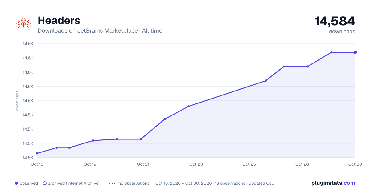 Headers all-time downloads chart on JetBrains Marketplace