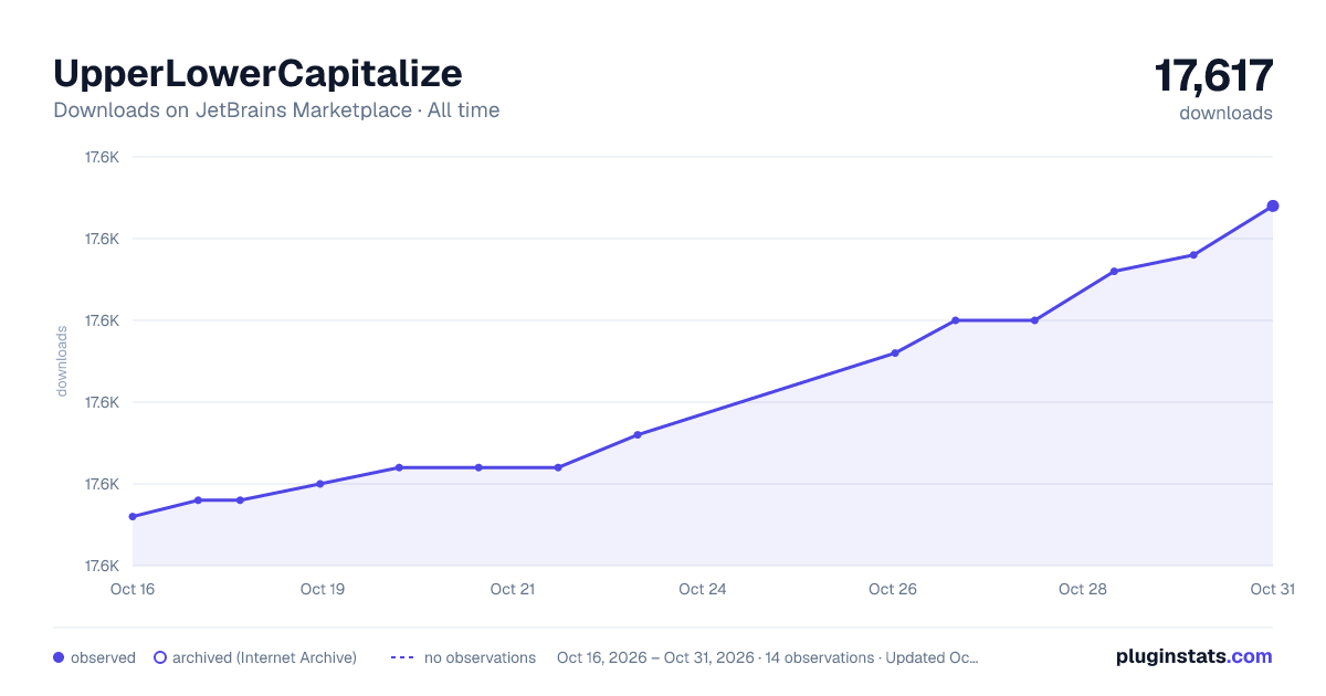UpperLowerCapitalize all-time downloads chart on JetBrains Marketplace
