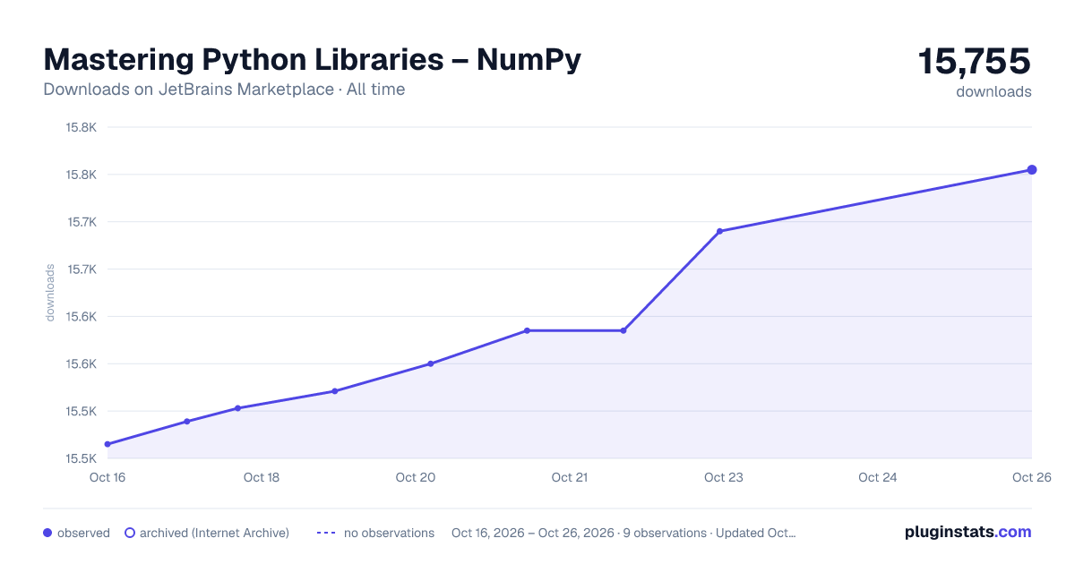 Mastering Python Libraries – NumPy all-time downloads chart on JetBrains Marketplace