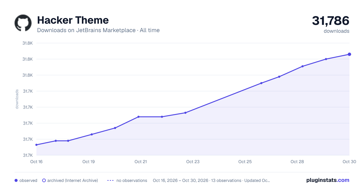 Hacker Theme all-time downloads chart on JetBrains Marketplace