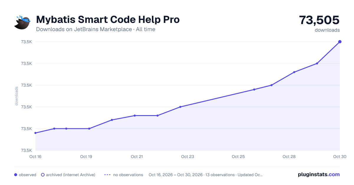 Mybatis Smart Code Help Pro all-time downloads chart on JetBrains Marketplace