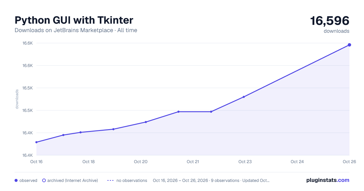 Python GUI with Tkinter all-time downloads chart on JetBrains Marketplace