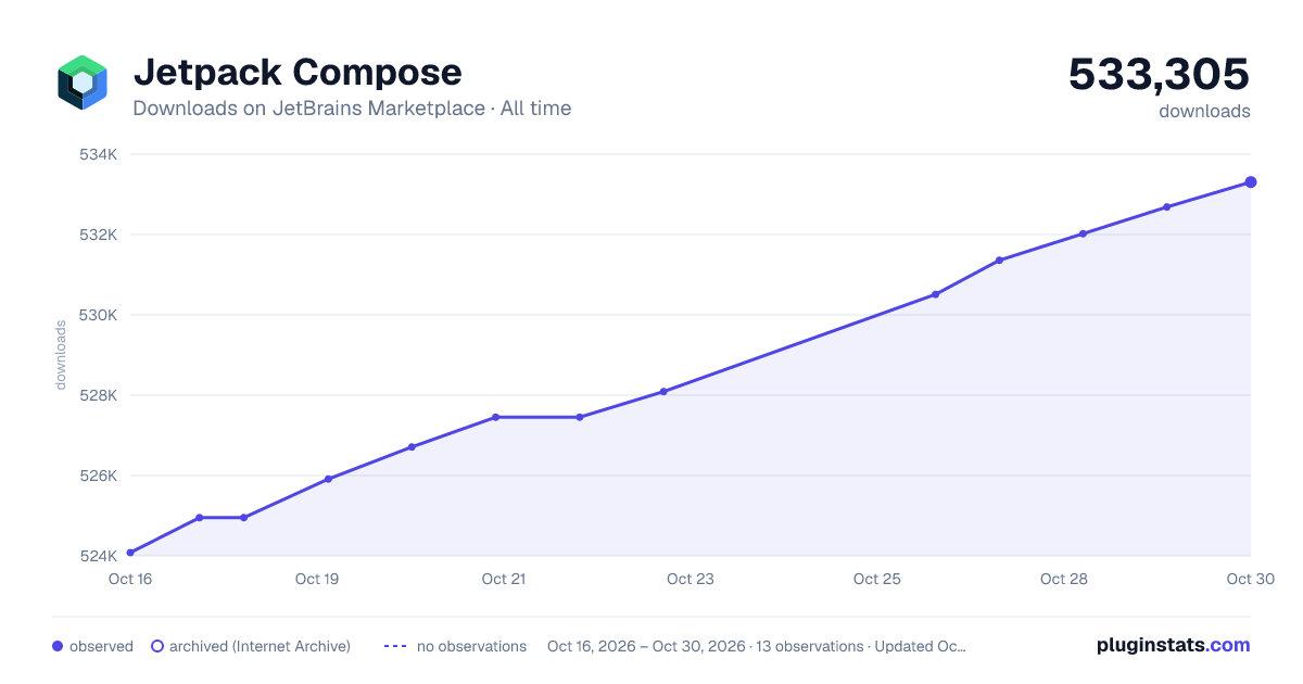 Jetpack Compose all-time downloads chart on JetBrains Marketplace