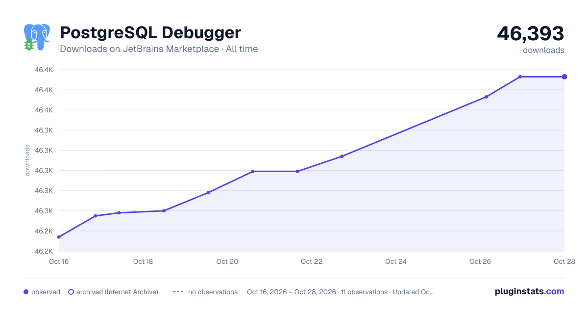 PostgreSQL Debugger all-time downloads chart on JetBrains Marketplace