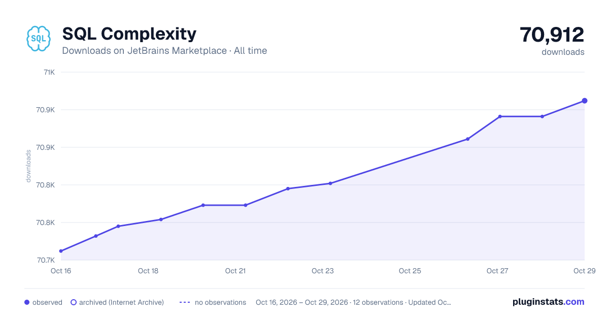 SQL Complexity all-time downloads chart on JetBrains Marketplace