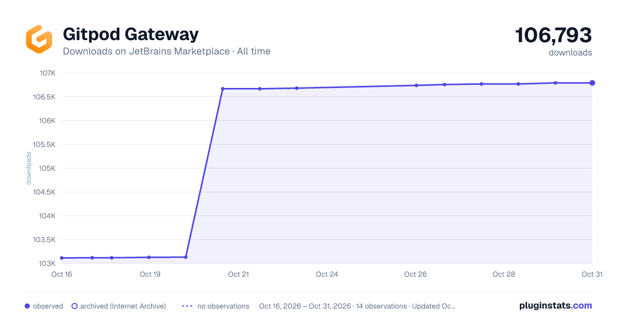 Gitpod Gateway all-time downloads chart on JetBrains Marketplace