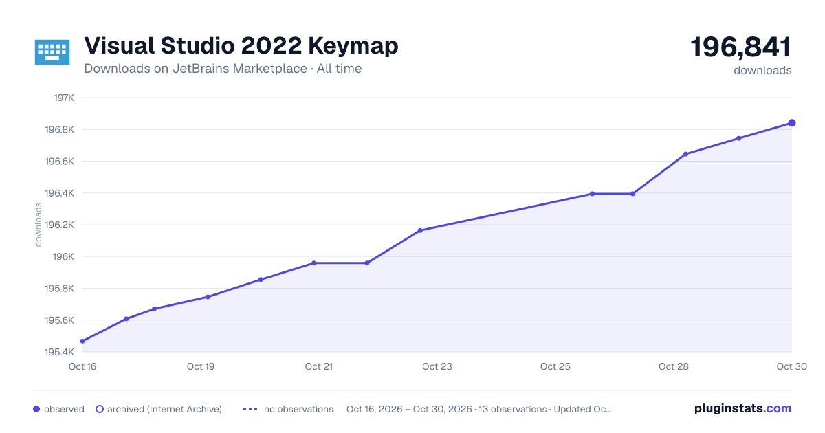 Visual Studio 2022 Keymap all-time downloads chart on JetBrains Marketplace