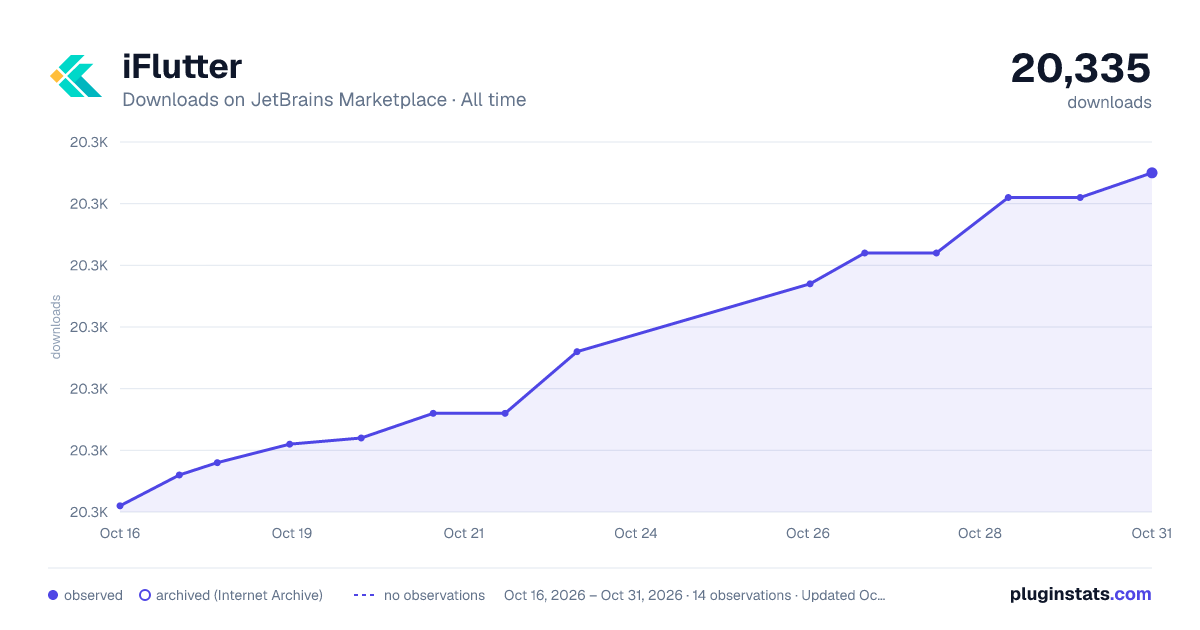 iFlutter all-time downloads chart on JetBrains Marketplace