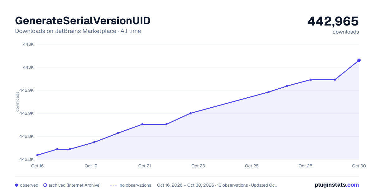 GenerateSerialVersionUID all-time downloads chart on JetBrains Marketplace