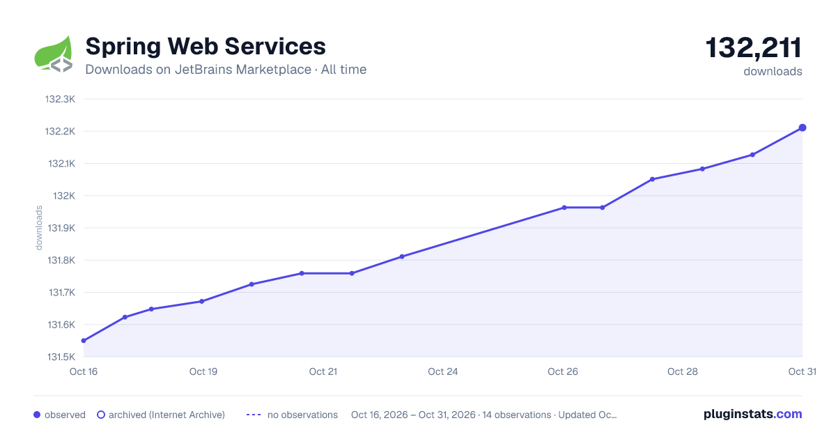 Spring Web Services all-time downloads chart on JetBrains Marketplace