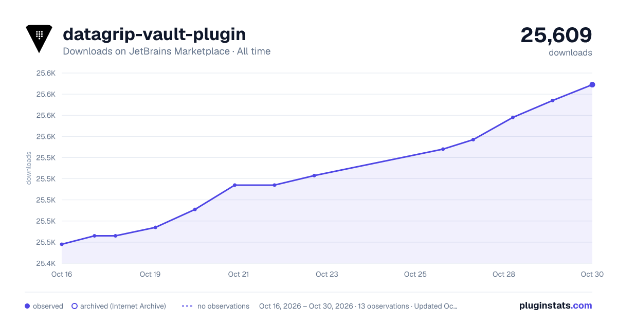 datagrip-vault-plugin all-time downloads chart on JetBrains Marketplace