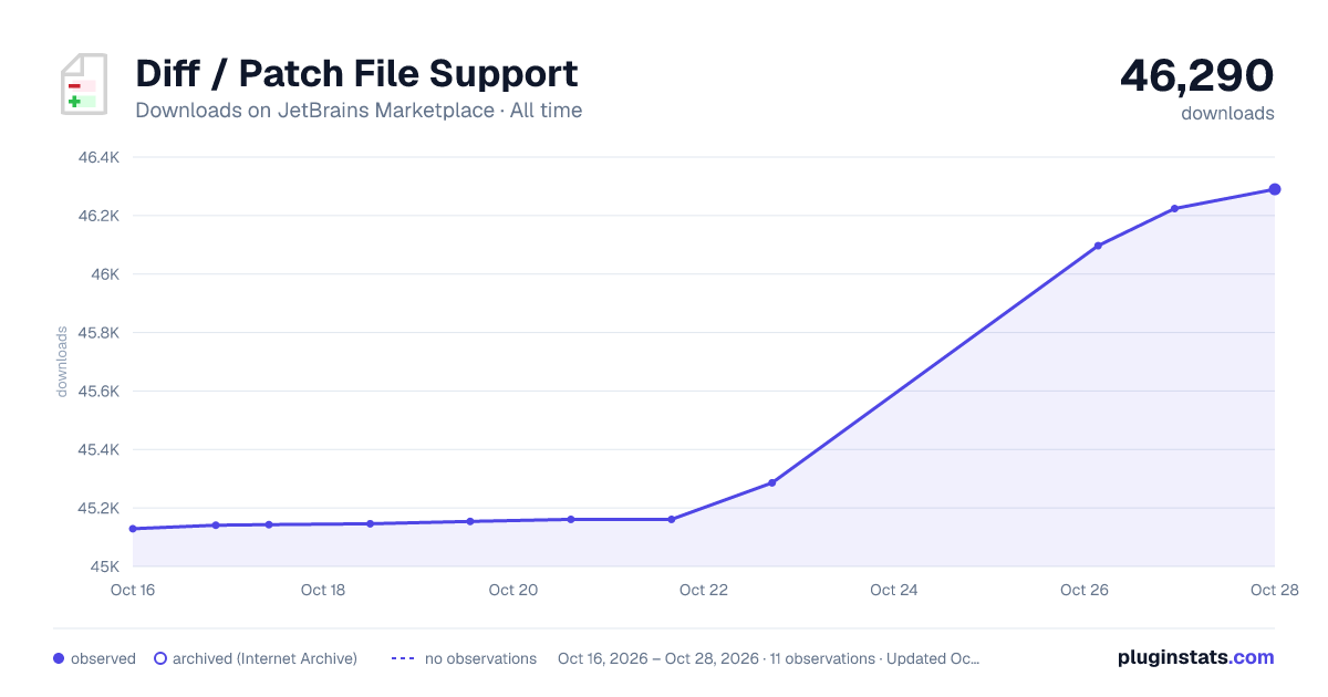 Diff / Patch File Support all-time downloads chart on JetBrains Marketplace