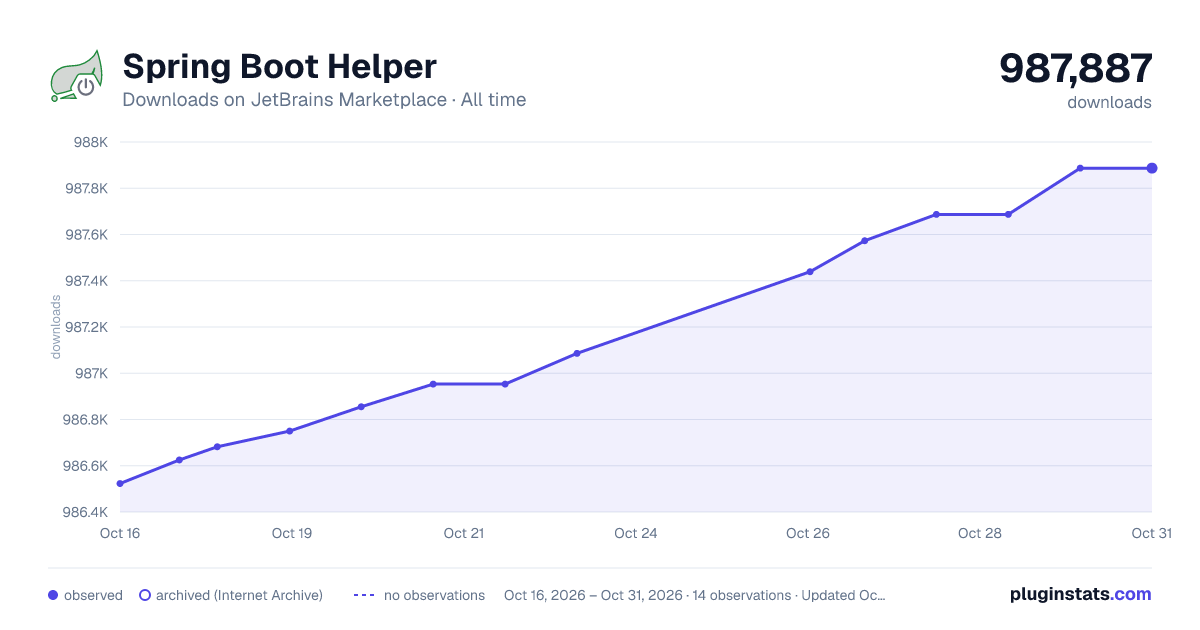 Spring Boot Helper all-time downloads chart on JetBrains Marketplace