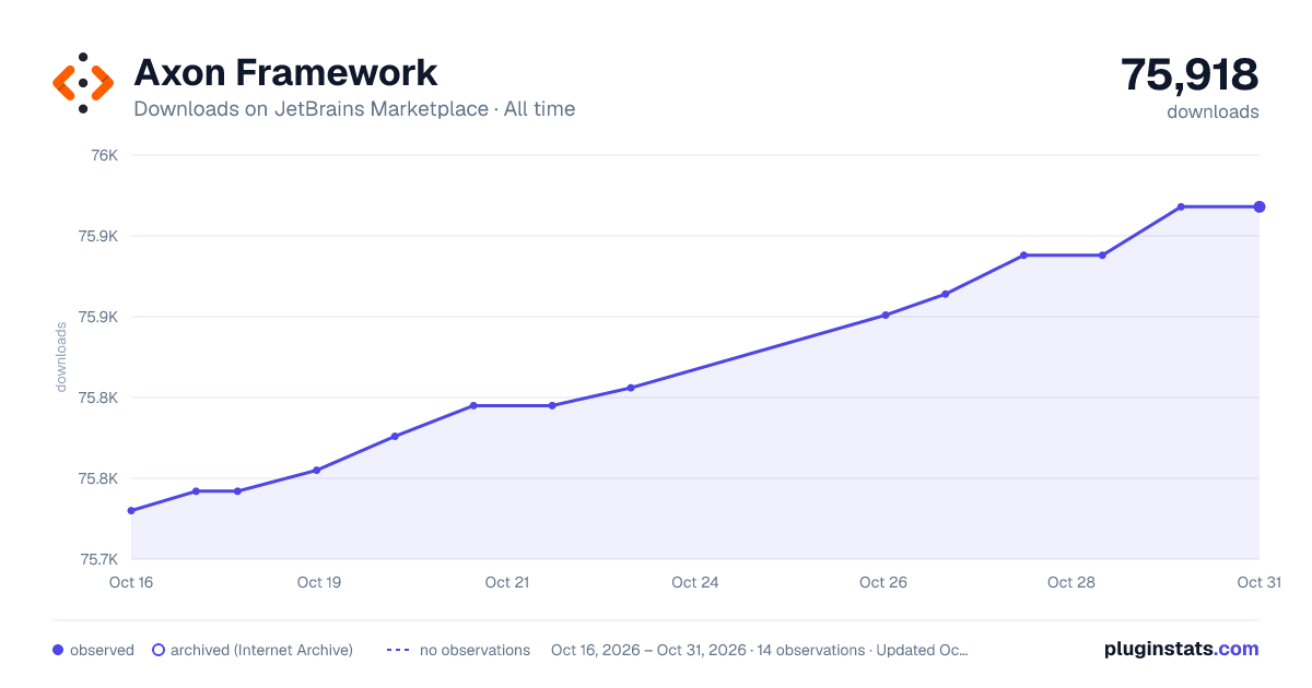 Axon Framework all-time downloads chart on JetBrains Marketplace