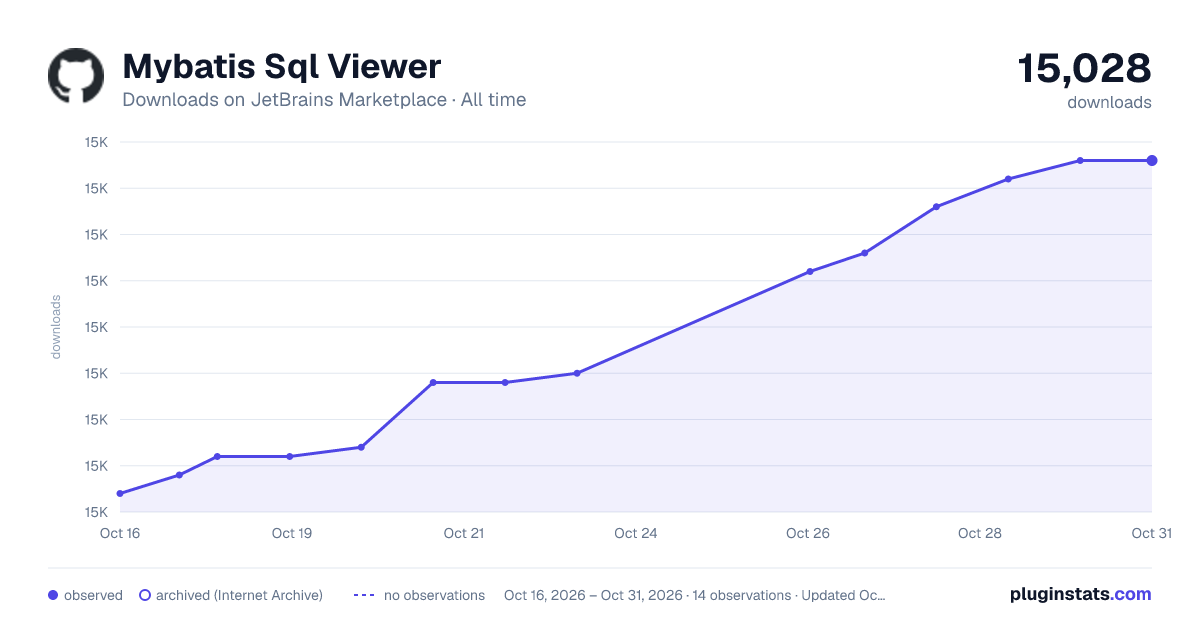 Mybatis Sql Viewer all-time downloads chart on JetBrains Marketplace