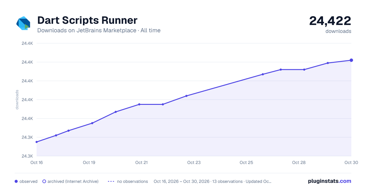 Dart Scripts Runner all-time downloads chart on JetBrains Marketplace