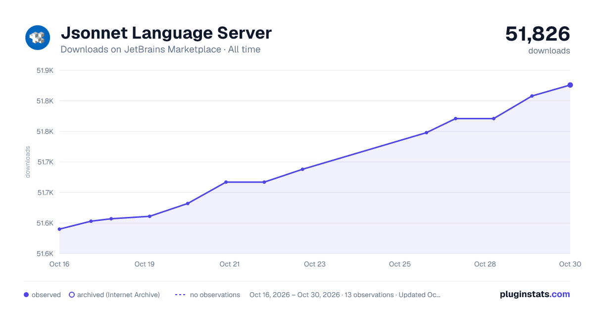 Jsonnet Language Server all-time downloads chart on JetBrains Marketplace