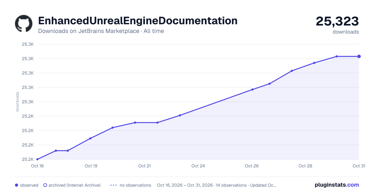 EnhancedUnrealEngineDocumentation all-time downloads chart on JetBrains Marketplace