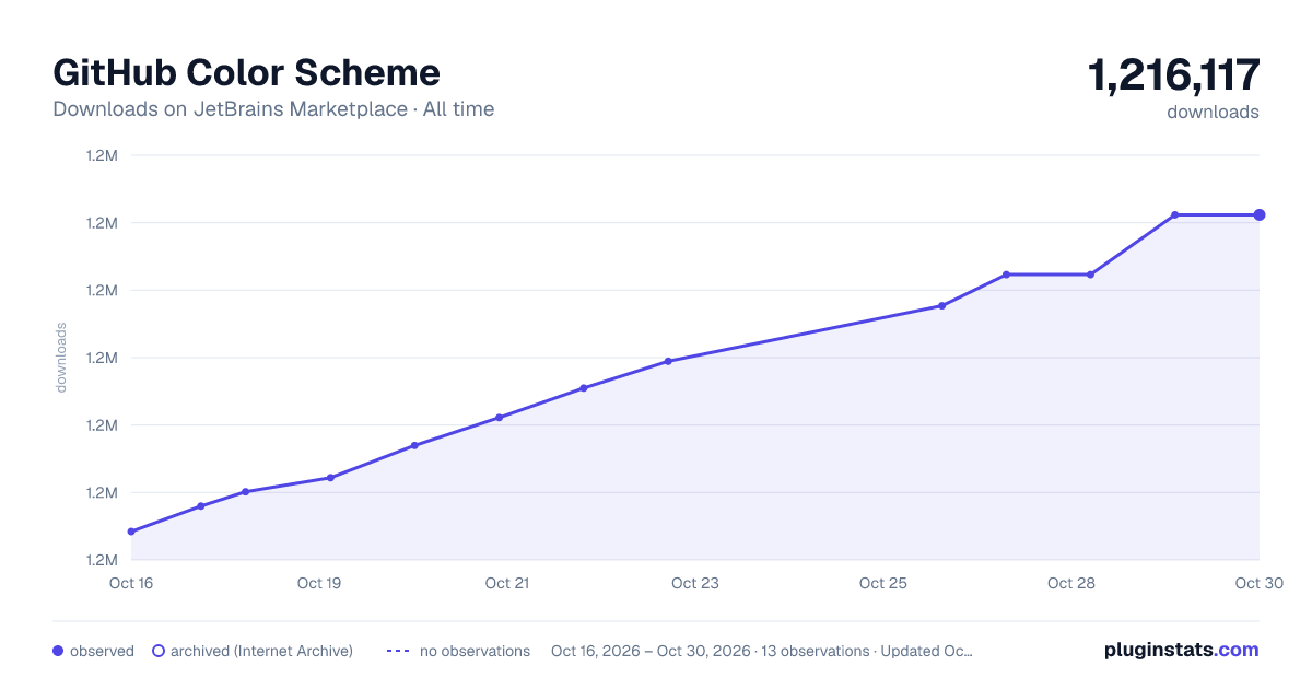 GitHub Color Scheme all-time downloads chart on JetBrains Marketplace