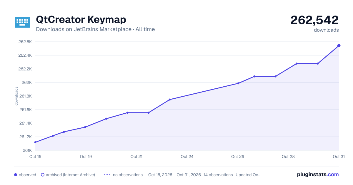 QtCreator Keymap all-time downloads chart on JetBrains Marketplace