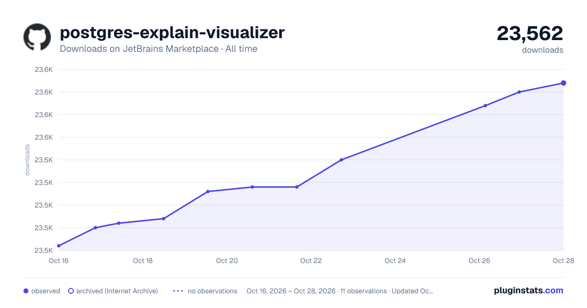 postgres-explain-visualizer all-time downloads chart on JetBrains Marketplace