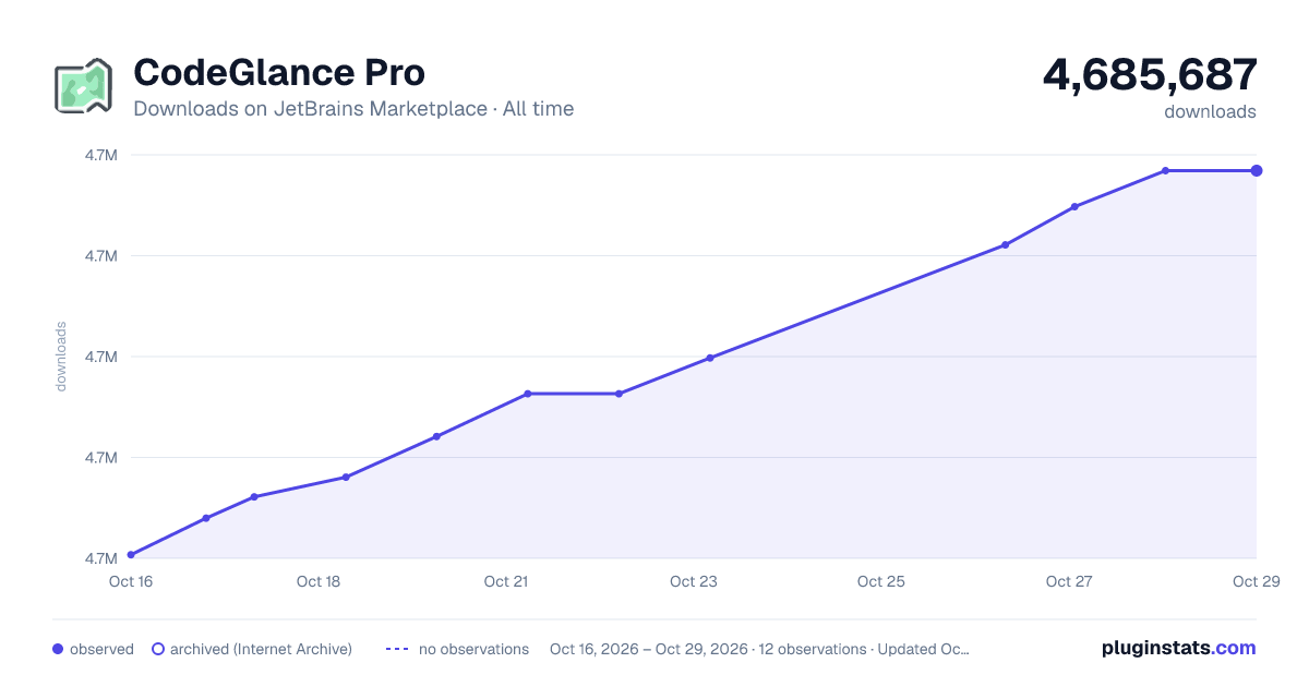 CodeGlance Pro all-time downloads chart on JetBrains Marketplace