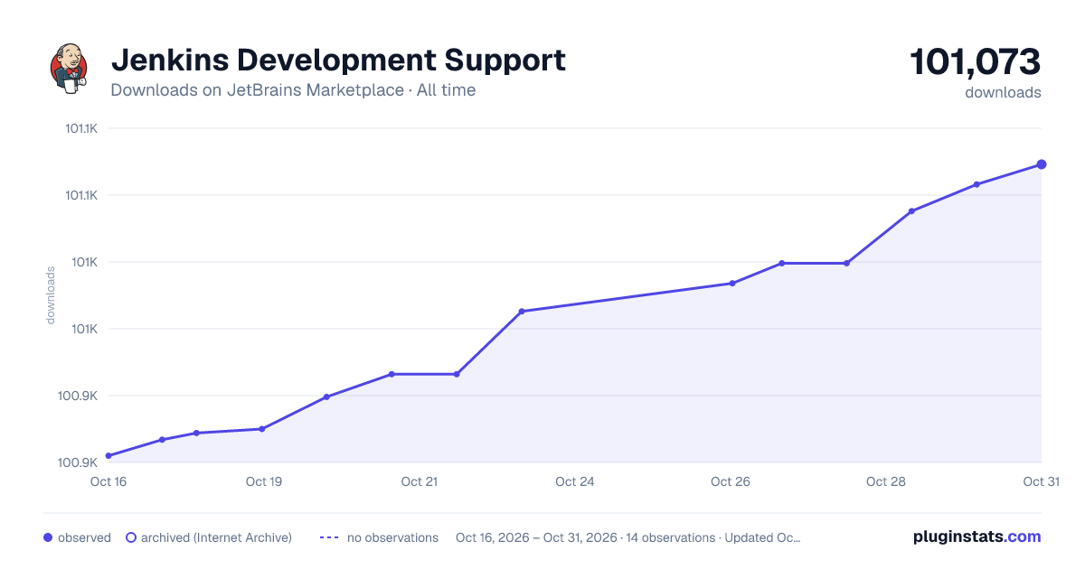 Jenkins Development Support all-time downloads chart on JetBrains Marketplace