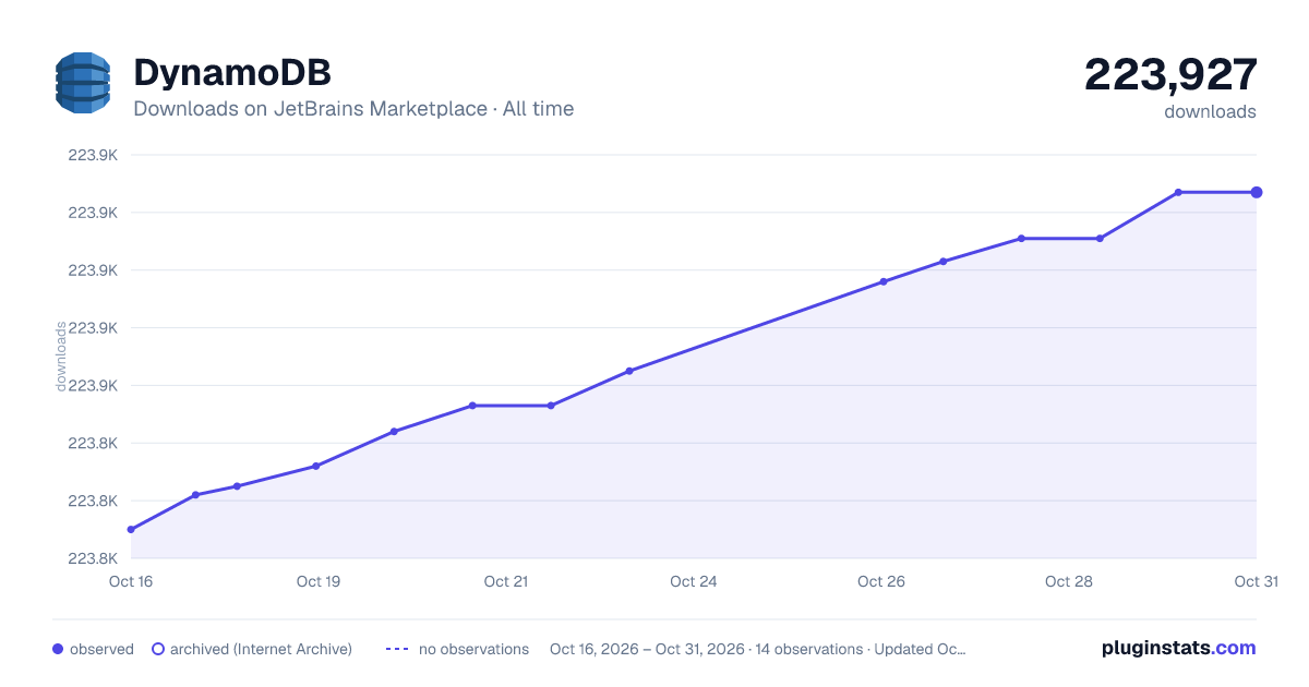 DynamoDB all-time downloads chart on JetBrains Marketplace