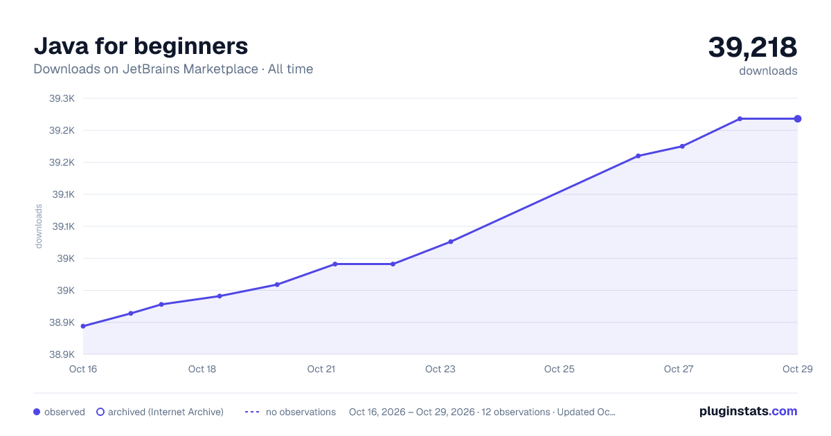 Java for beginners all-time downloads chart on JetBrains Marketplace