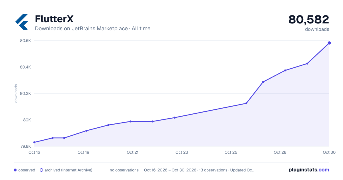 FlutterX all-time downloads chart on JetBrains Marketplace