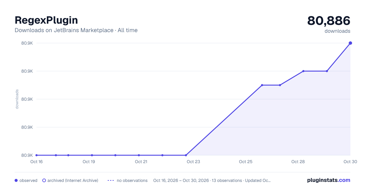 RegexPlugin all-time downloads chart on JetBrains Marketplace