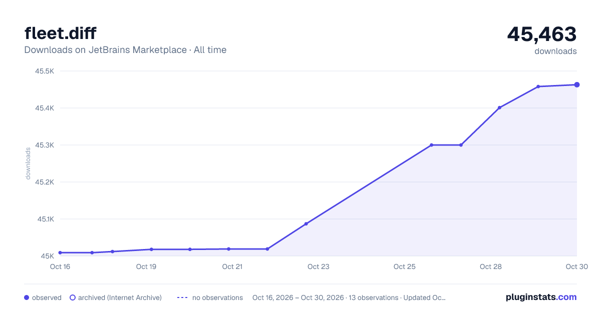 fleet.diff all-time downloads chart on JetBrains Marketplace