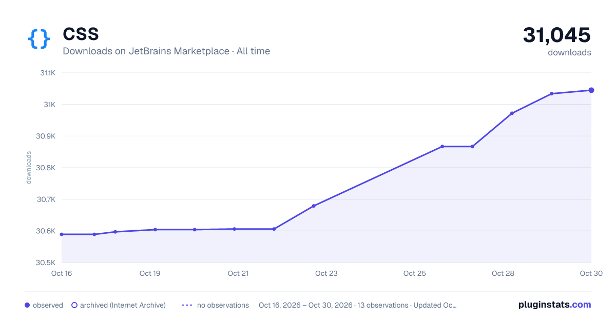 CSS all-time downloads chart on JetBrains Marketplace