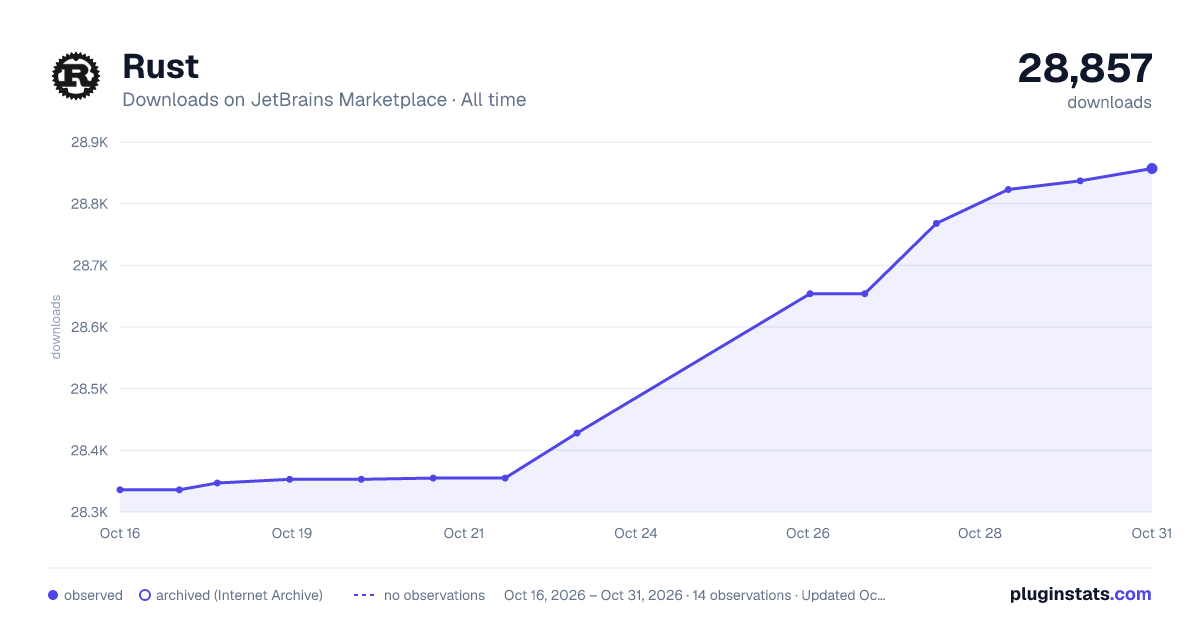 Rust all-time downloads chart on JetBrains Marketplace