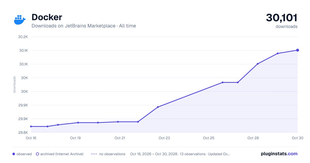 Docker all-time downloads chart on JetBrains Marketplace