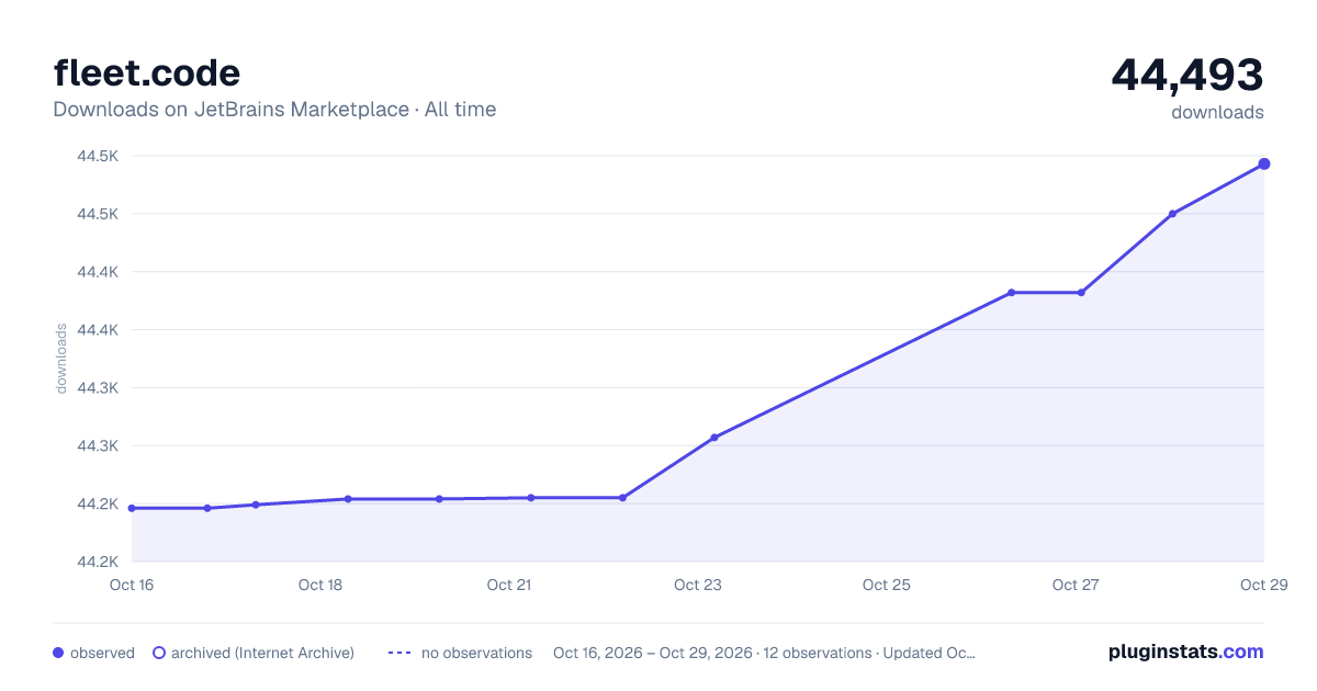 fleet.code all-time downloads chart on JetBrains Marketplace