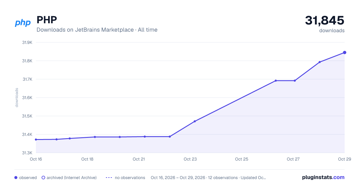PHP all-time downloads chart on JetBrains Marketplace