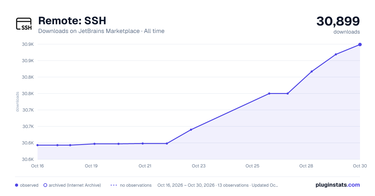 Remote: SSH all-time downloads chart on JetBrains Marketplace